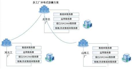 集團多工廠MES架構(gòu)中數(shù)據(jù)處理服務(wù)的規(guī)劃方法