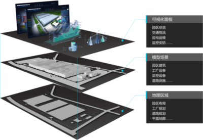 智慧產(chǎn)業(yè)園數(shù)字孿生三維可視化平臺的數(shù)據(jù)處理服務(wù)