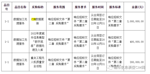 廣州市住建行業(yè)監(jiān)測(cè)中心CIM數(shù)據(jù)更新及三維數(shù)據(jù)整理服務(wù)項(xiàng)目以382萬(wàn)元中標(biāo)