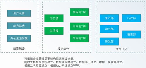 安科瑞綠色工廠解決方案 以數(shù)據(jù)處理服務(wù)為核心，數(shù)字化賦能工業(yè)低碳轉(zhuǎn)型